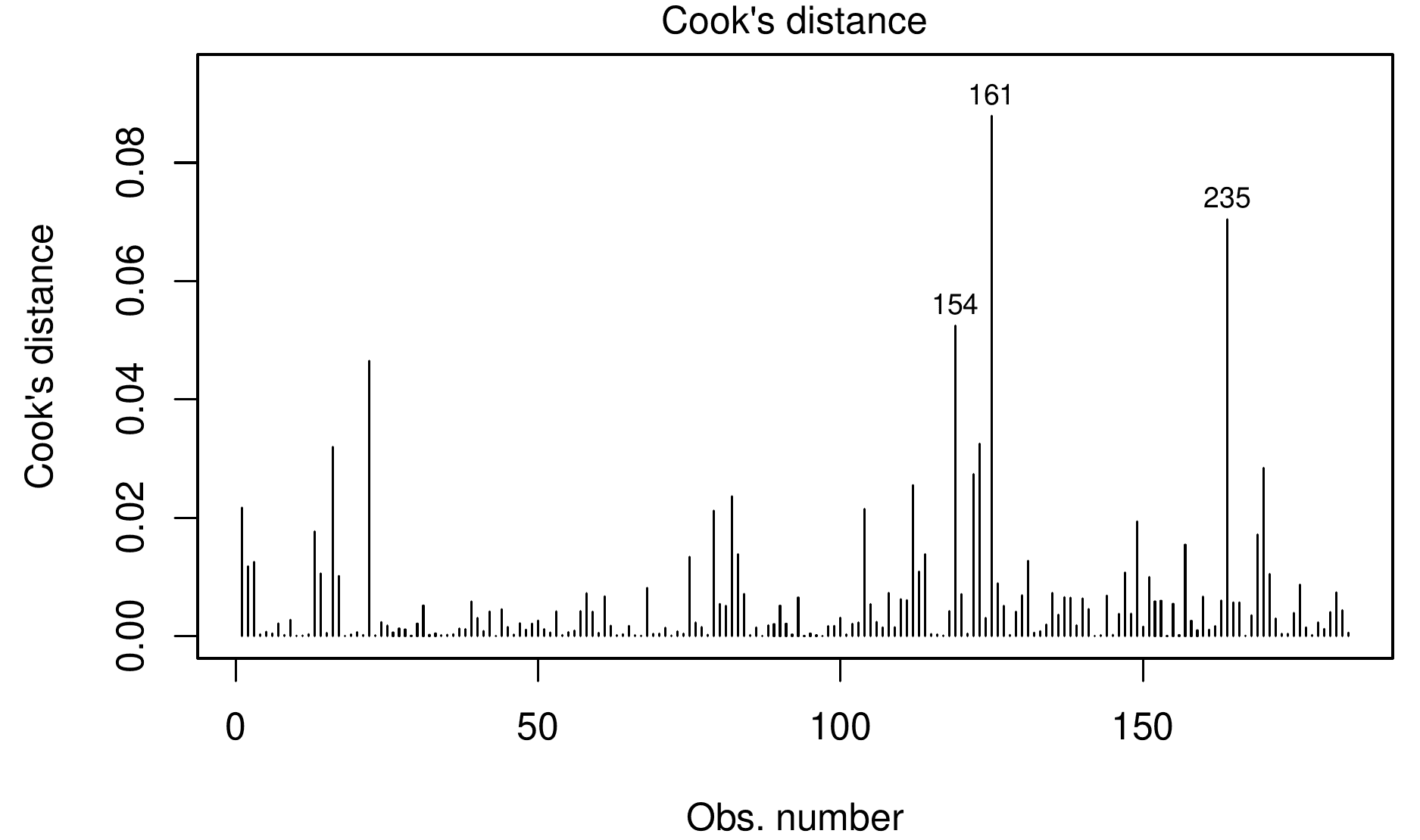 Cook's distance for each player in the final model
