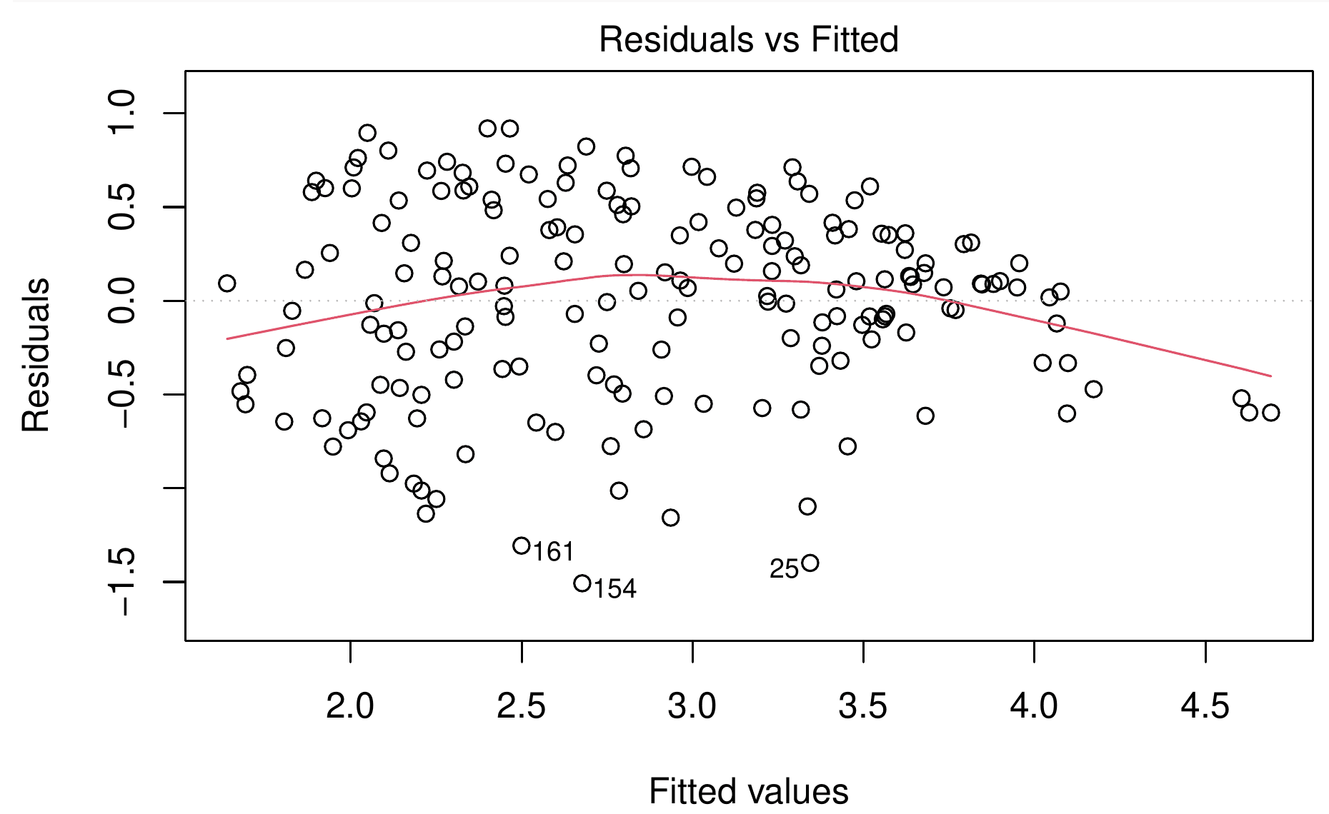 Residuals against fitted values for the final model